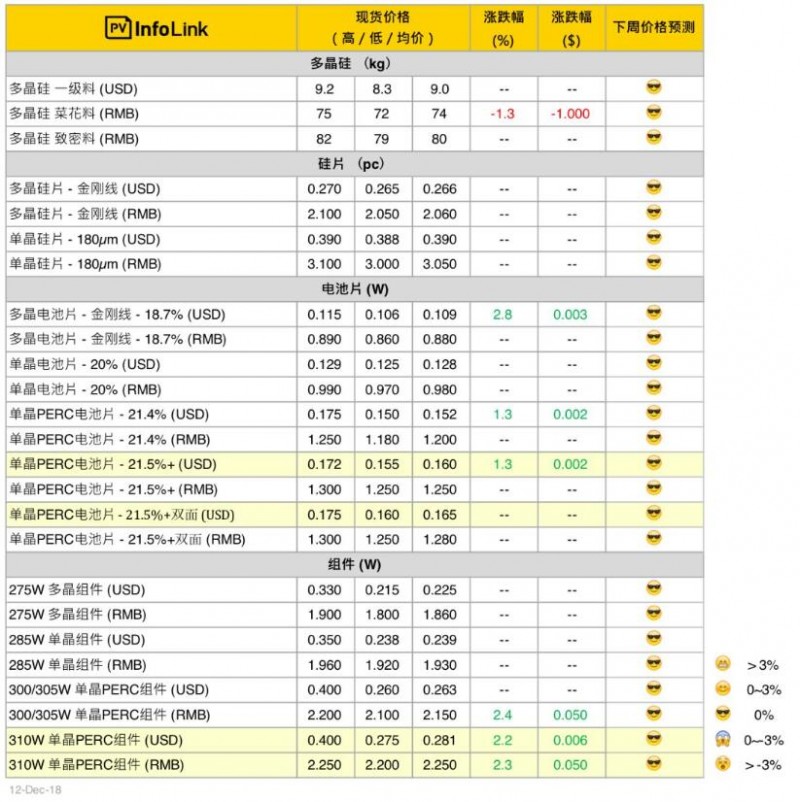 本周光伏供應鏈價(jià)格(12月13日)