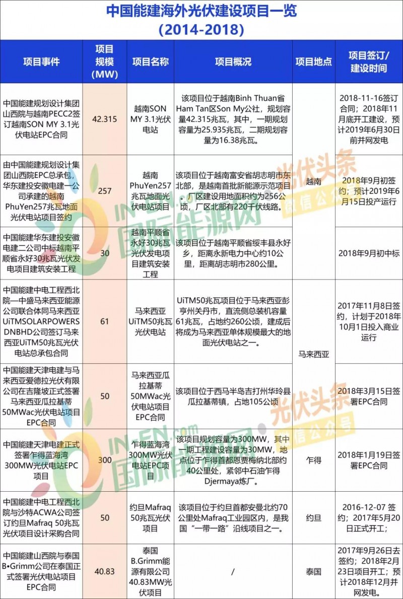 中國能建、中國電建、國家電投、中廣核等9大能源央企一帶一路產(chǎn)能布局分析！