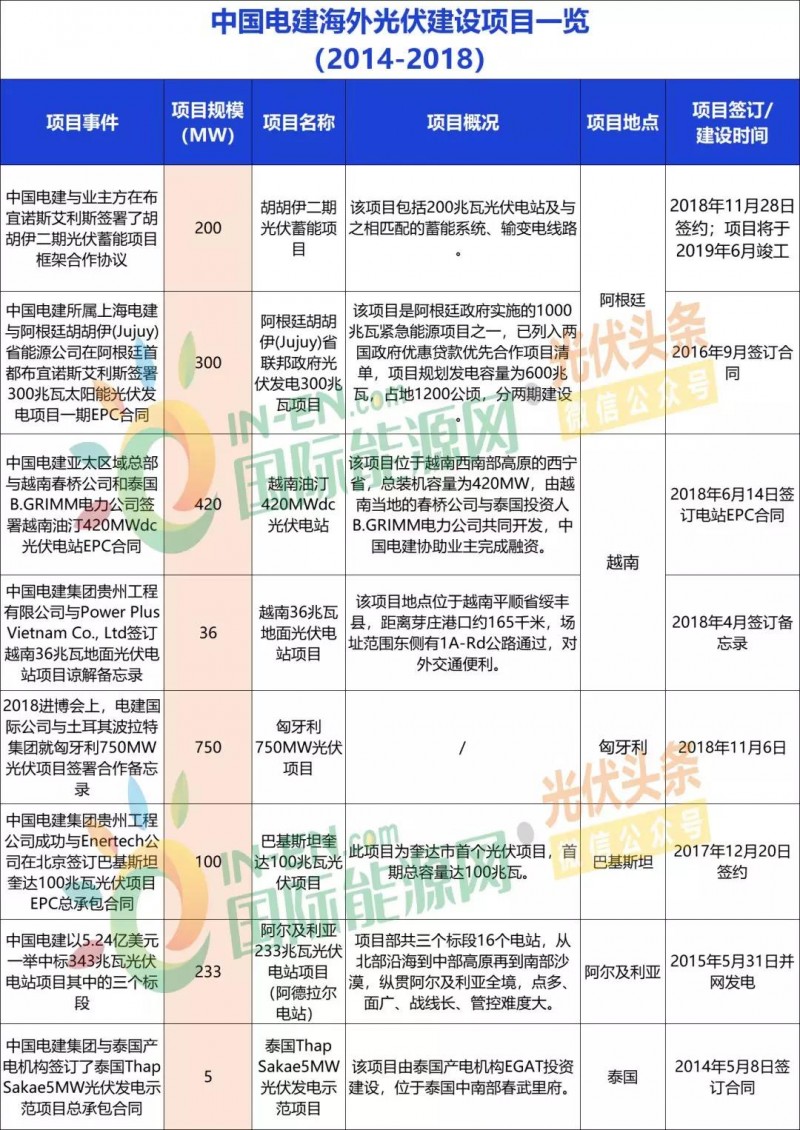 中國能建、中國電建、國家電投、中廣核等9大能源央企一帶一路產(chǎn)能布局分析！