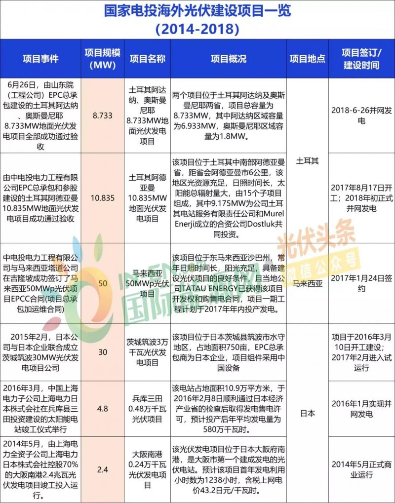 中國能建、中國電建、國家電投、中廣核等9大能源央企一帶一路產(chǎn)能布局分析！