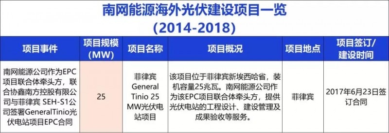 中國能建、中國電建、國家電投、中廣核等9大能源央企一帶一路產(chǎn)能布局分析！
