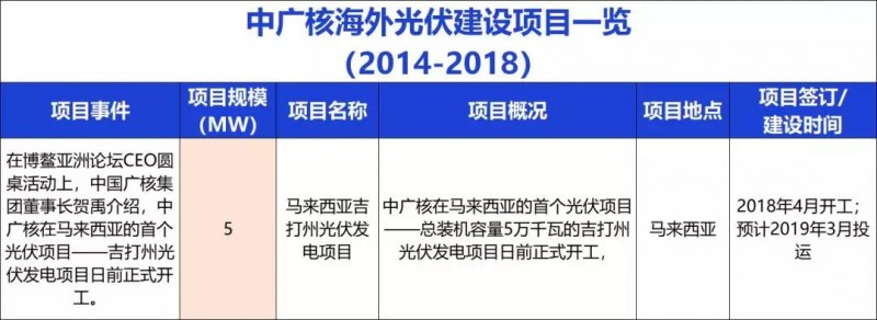 中國能建、中國電建、國家電投、中廣核等9大能源央企一帶一路產(chǎn)能布局分析！