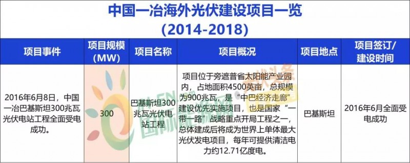 中國能建、中國電建、國家電投、中廣核等9大能源央企一帶一路產(chǎn)能布局分析！