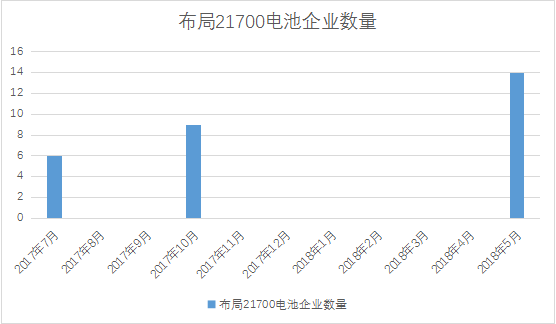 力神/億緯鋰能/福斯特大力布局的21700電池 市場(chǎng)驗證結果如何？