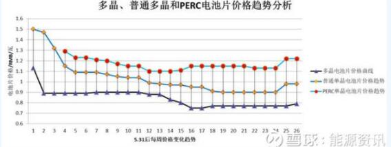 單晶高效產(chǎn)品將主導市場(chǎng)方向