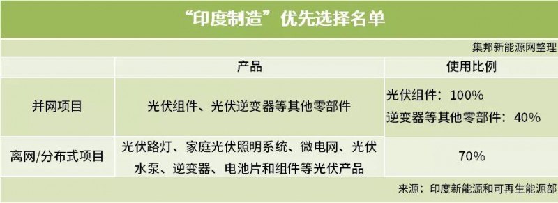 印度光伏政策再起波瀾 組件制造需100%本土化？