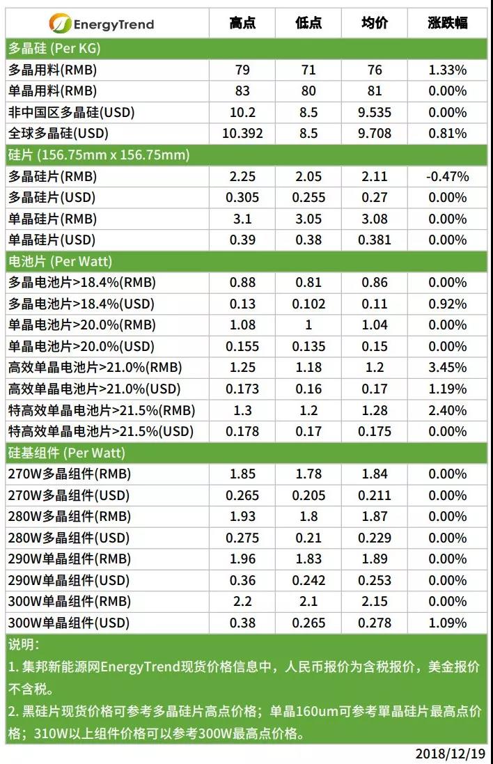 光伏單晶需求全球暢旺，市況有望延至跨年以后