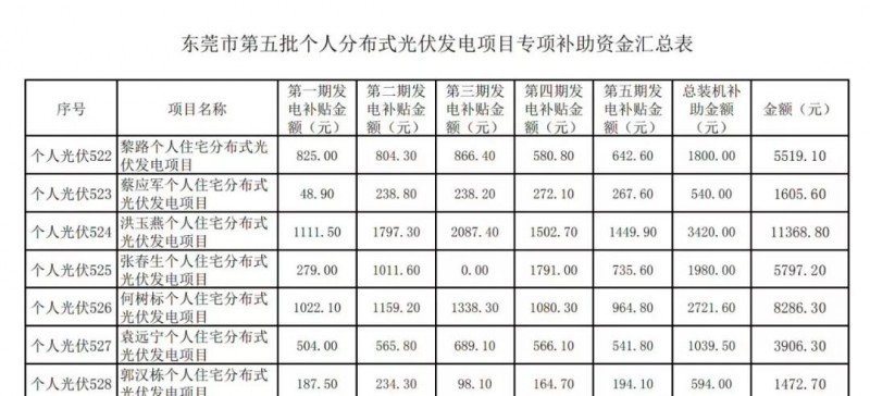 重磅！東莞發(fā)放過(guò)渡補貼：居民0.3元，企業(yè)0.1元！居民0.3元，初裝補貼180元/kw陸續發(fā)放！