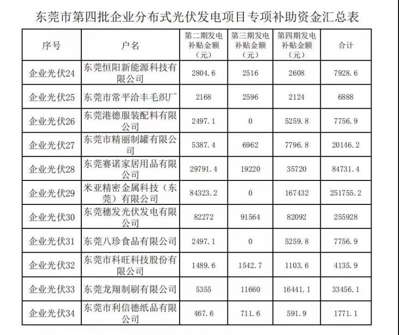 重磅！東莞發(fā)放過(guò)渡補貼：居民0.3元，企業(yè)0.1元！居民0.3元，初裝補貼180元/kw陸續發(fā)放！