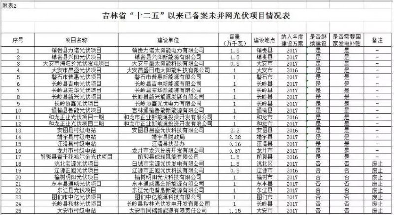 8個(gè)項目廢止！吉林“十二五”光伏項目梳理結果！