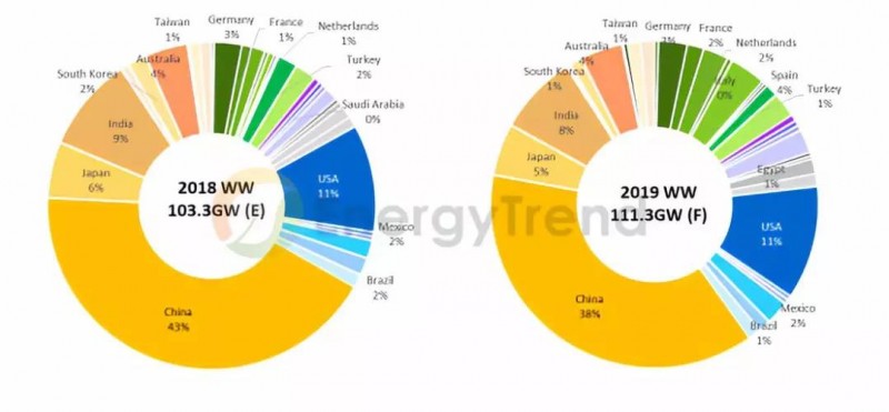 2019年光伏五大趨勢：2019需求再創(chuàng  )新高，GW級市場(chǎng)將達15個(gè)
