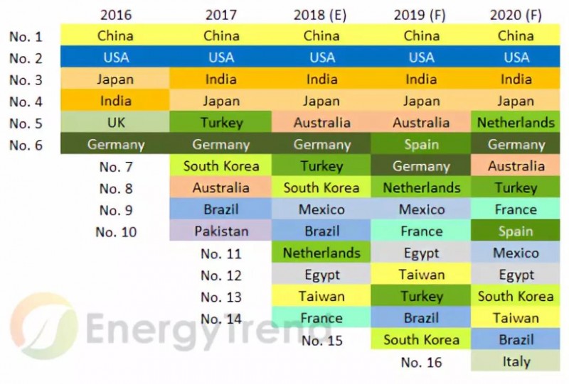 2019年光伏五大趨勢：2019需求再創(chuàng  )新高，GW級市場(chǎng)將達15個(gè)