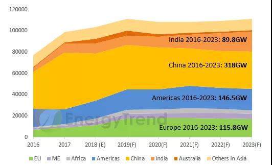 2019年光伏五大趨勢：2019需求再創(chuàng  )新高，GW級市場(chǎng)將達15個(gè)