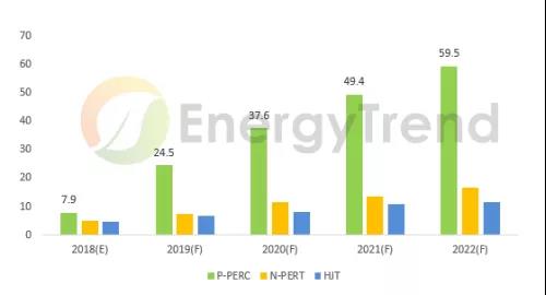 2019年光伏五大趨勢：2019需求再創(chuàng  )新高，GW級市場(chǎng)將達15個(gè)
