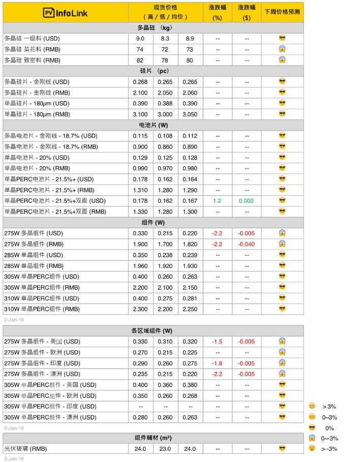 本周光伏供應鏈價(jià)格(1月3日)
