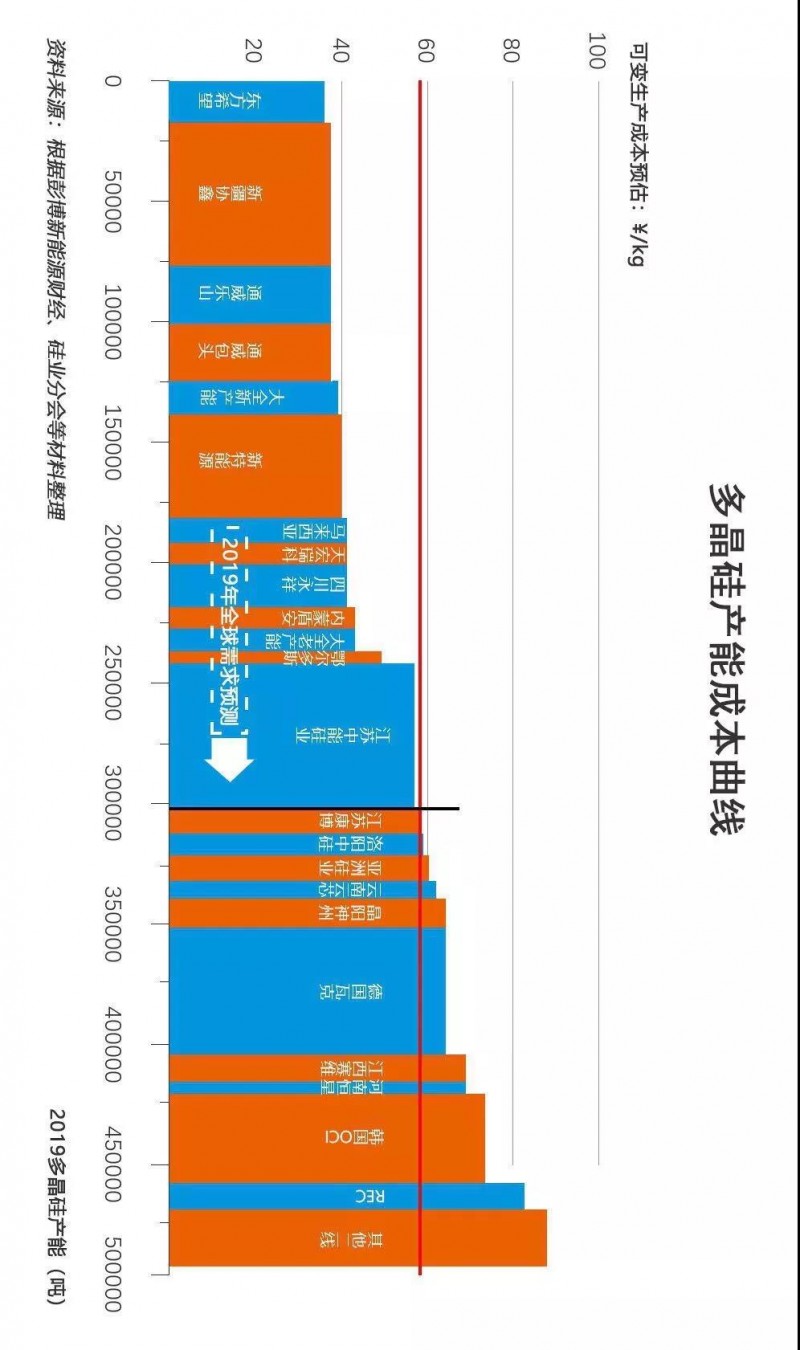 2019多晶硅淘汰賽將步入下半場(chǎng)：誰(shuí)將贏(yíng)得這場(chǎng)“未來(lái)之戰”？