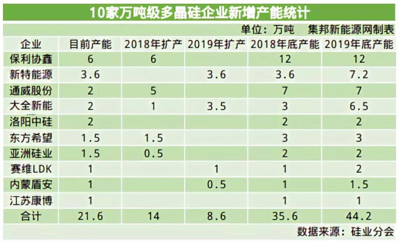 2019多晶硅淘汰賽將步入下半場(chǎng)：誰(shuí)將贏(yíng)得這場(chǎng)“未來(lái)之戰”？