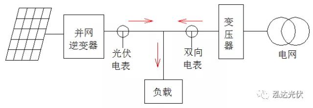 逆變器如何實(shí)現負載優(yōu)先使用光伏發(fā)電