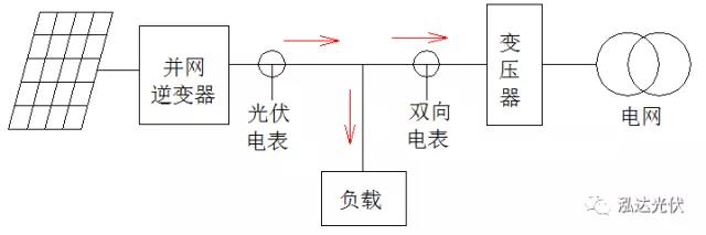 逆變器如何實(shí)現負載優(yōu)先使用光伏發(fā)電