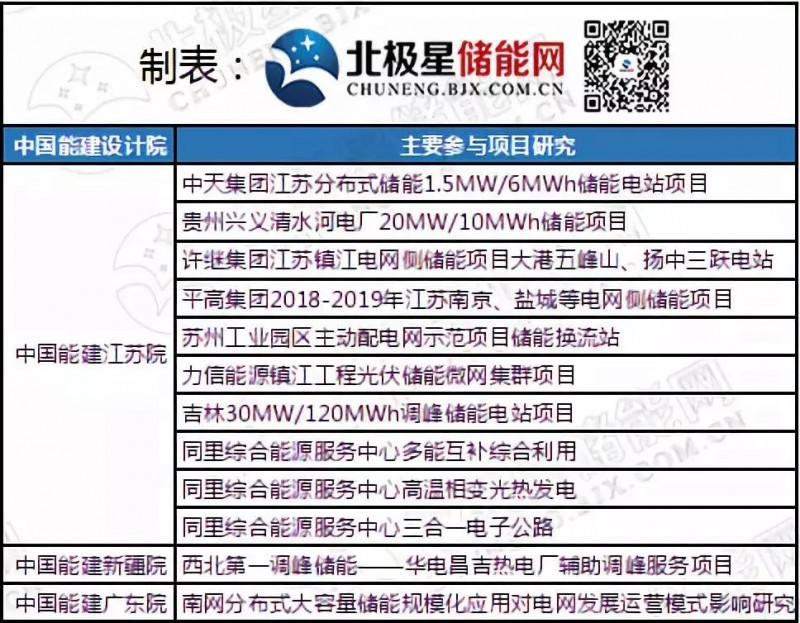 儲能風(fēng)起時(shí) 能源國企、央企們都在做什么？