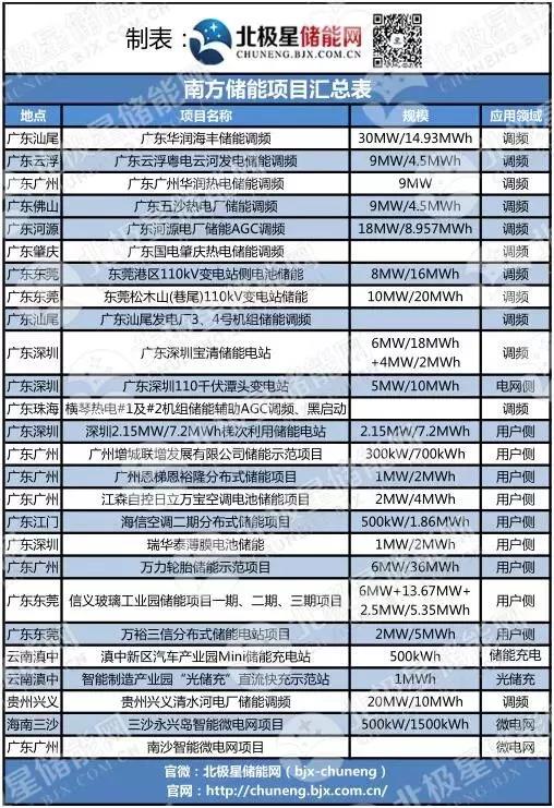 儲能風(fēng)起時(shí) 能源國企、央企們都在做什么？