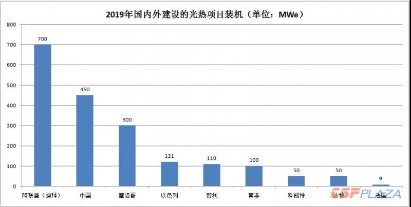 2019年光熱發(fā)電市場(chǎng)怎么做？首先定靶全球確定在建的1890MW項目