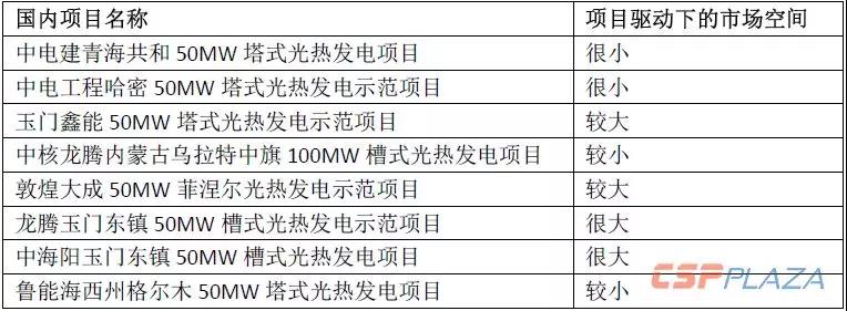 2019年光熱發(fā)電市場(chǎng)怎么做？首先定靶全球確定在建的1890MW項目