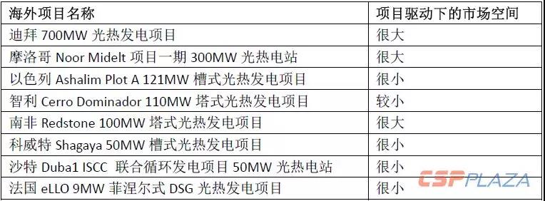 2019年光熱發(fā)電市場(chǎng)怎么做？首先定靶全球確定在建的1890MW項目