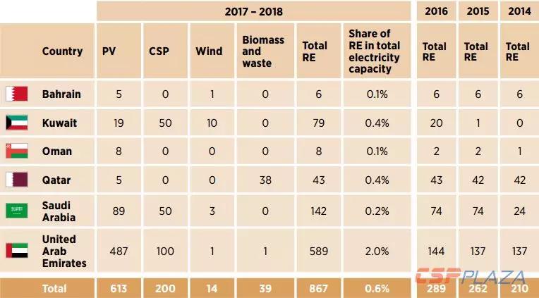 IRENA:2030年海合會(huì )成員國光熱發(fā)電總裝機將達到17940MW