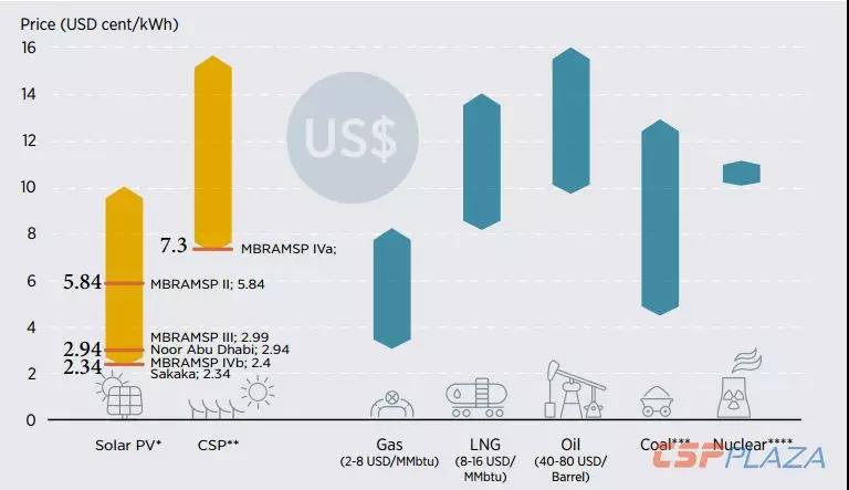 IRENA:2030年海合會(huì )成員國光熱發(fā)電總裝機將達到17940MW