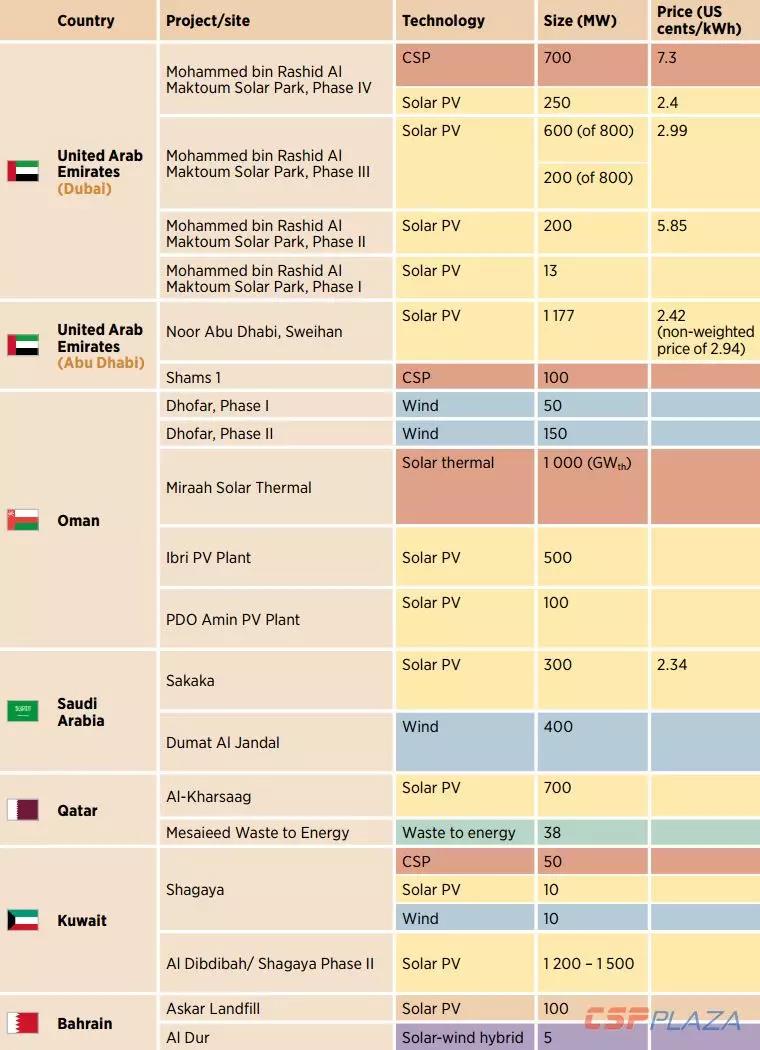 IRENA:2030年海合會(huì )成員國光熱發(fā)電總裝機將達到17940MW
