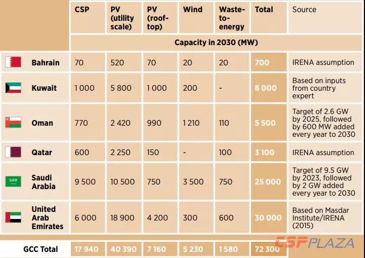 IRENA:2030年海合會(huì )成員國光熱發(fā)電總裝機將達到17940MW