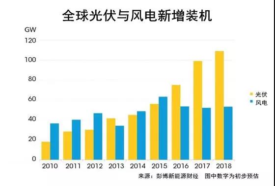 權威發(fā)布丨2018年投資最大的太陽(yáng)能、風(fēng)能、電動(dòng)汽車(chē)項目名單出爐