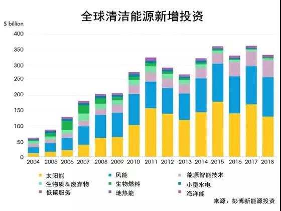 權威發(fā)布丨2018年投資最大的太陽(yáng)能、風(fēng)能、電動(dòng)汽車(chē)項目名單出爐