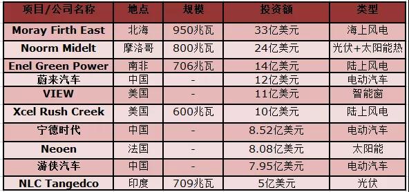 權威發(fā)布丨2018年投資最大的太陽(yáng)能、風(fēng)能、電動(dòng)汽車(chē)項目名單出爐