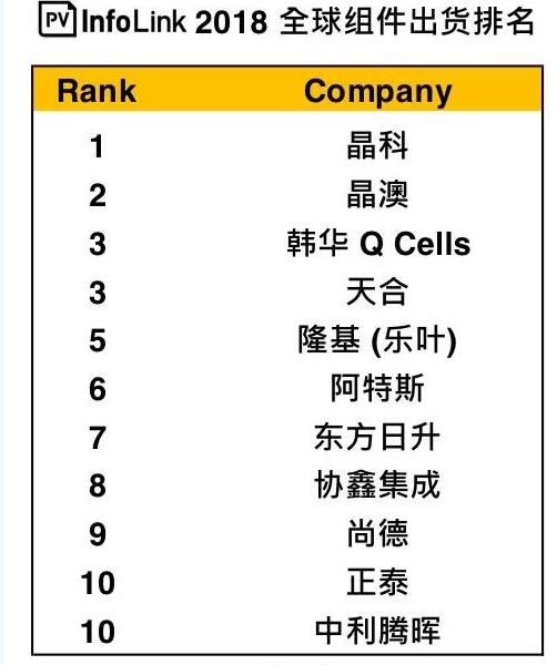 晶科第一、晶澳第二 2018年十大光伏組件企業(yè)出貨量排名
