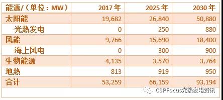 意大利發(fā)布2030年新能源規劃 光熱發(fā)電裝機目標為880MW