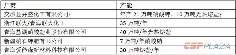 2019年國內光熱熔鹽市場(chǎng)需求量超15萬(wàn)噸 總價(jià)值超7.5億元