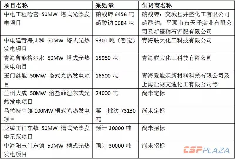 2019年國內光熱熔鹽市場(chǎng)需求量超15萬(wàn)噸 總價(jià)值超7.5億元