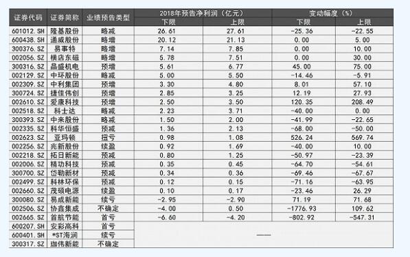 A股22家光伏企業(yè)2018年度業(yè)績(jì)掃描:19家實(shí)現盈利