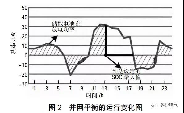干貨|微電網(wǎng)電池儲能技術(shù)經(jīng)濟性分析