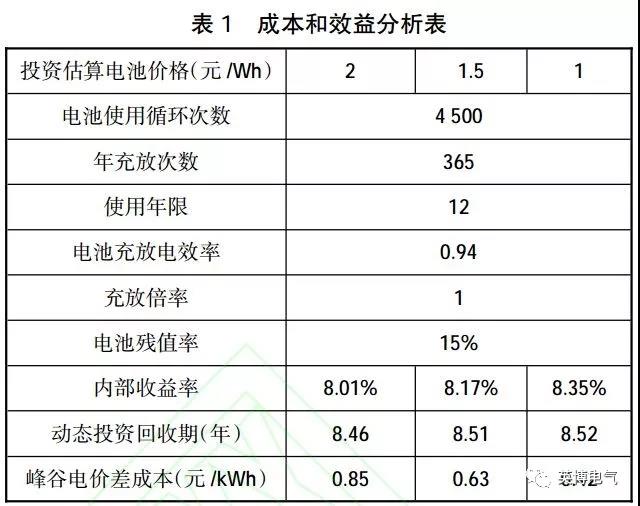 干貨|微電網(wǎng)電池儲能技術(shù)經(jīng)濟性分析