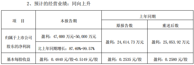 甘肅電投2018預計盈利47000-50000萬(wàn)元