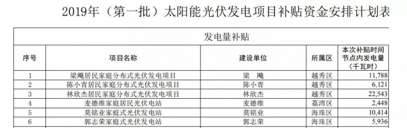 0.2元/W+0.15元/kWh！廣州公示2019年第一批光伏項目補貼資金名單