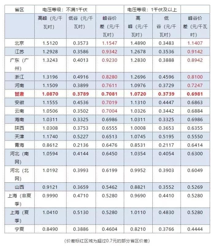 甘肅出臺政策引導儲能峰谷價(jià)差模式發(fā)展