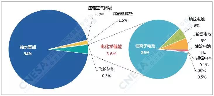 電化學(xué)儲能的春天：全球累計裝機翻番、新增裝機同比增長(cháng)288%！