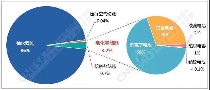 電化學(xué)儲能的春天：全球累計裝機翻番、新增裝機同比增長(cháng)288%！