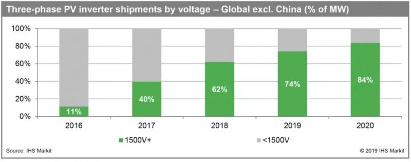 IHS Markit:未來(lái)2年全球1500V光伏電站規模將突破100GW