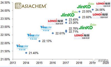 亞化咨詢(xún)：PERC效率突破24% 金屬化漿料有哪些機遇和挑戰？