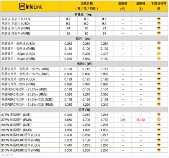 本周光伏供應鏈價(jià)格(2月21日)